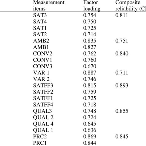 Model Fit Indices Of Cfa Chi Square Chi Squaredf Rmsea Gfi Agfi Ifi Download Scientific