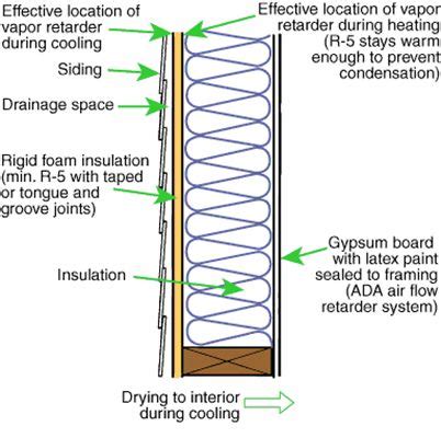 Ideal Wall Assemblies for Hot-humid and Mixed-humid Climates