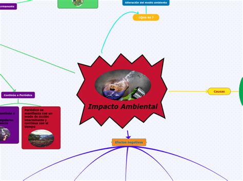 Impacto Ambiental Mind Map