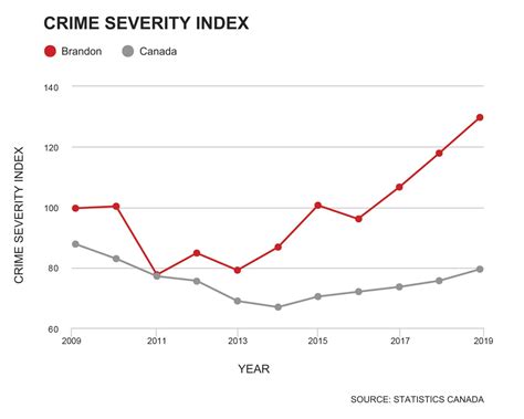 Crime Severity Increases For Third Straight Year Brandon Sun