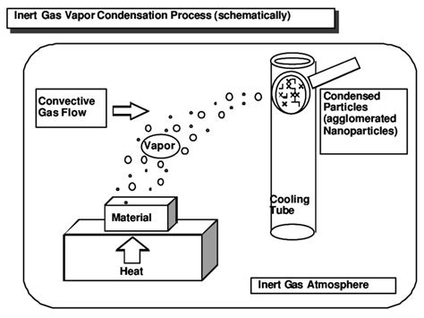 Principle Sketch Of The Inert Gas Condensation Process IGC Table 1