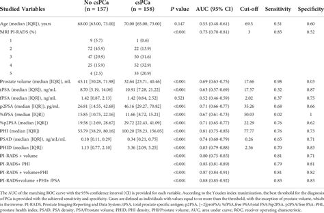 Table 2 From Development Of A Novel Nomogram For Predicting Clinically