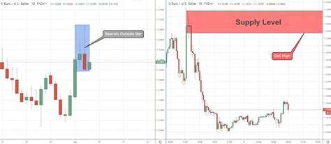 Bearish Outside Bar Candlestick In 1D Chart On EUR/USD