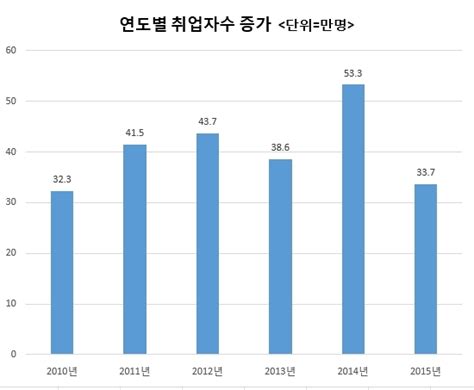 심화하는 고용절벽 정규직은 ‘꿈나라 알바는 ‘먼나라작년 취업자수 33만7000명↑ 4년만에 최저청년실업률 92