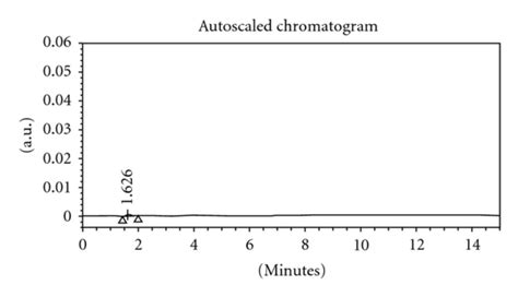 A Typical Chromatogram Of Placebo Preparation Download Scientific Diagram