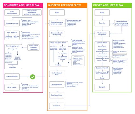 Flowchart Lazada