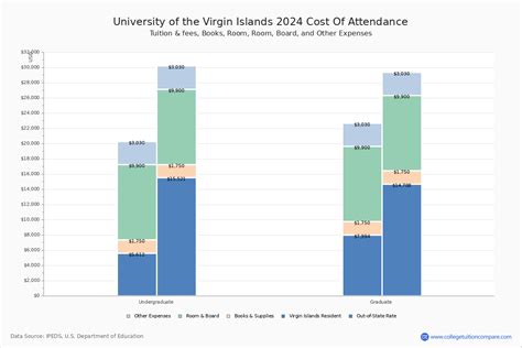 UVI - Tuition & Fees, Net Price