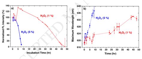 Figure From Dual Disassembly And Biological Evaluation Of Enzyme