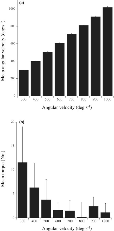 Mean angular velocity (a) and the exerted torque (b) in the observed ...