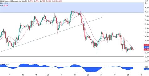 Wti Crude Oil Technical Analysis Forexlive