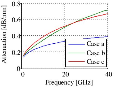 Simulated A Microwave Attenuation B Microwave Index And C