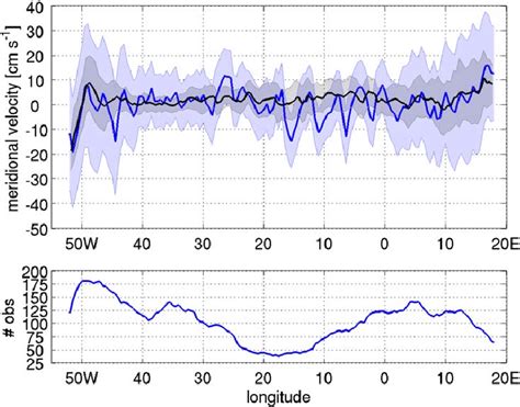 Top Climatology Of Meridional Velocity At 15 M From Drifters Blue