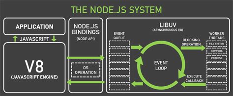 Understanding The Nodejs Event Loop By Vignesh Nagarajan Medium