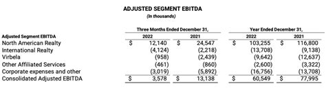 Exp World Holdings Reports Q And Full Year Results Exp World