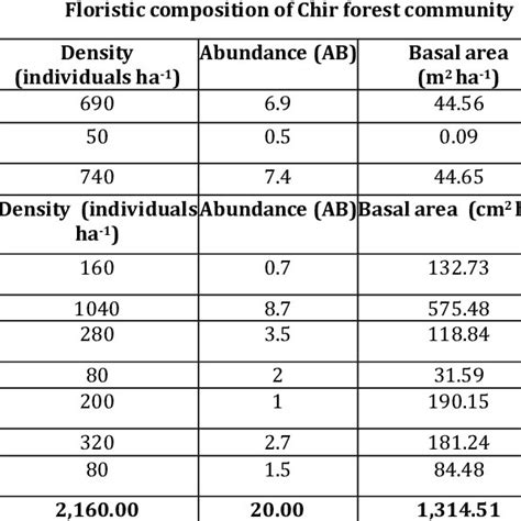 Density Basal Area Per Cent Frequency And Ivi Of Trees And Shrubs In