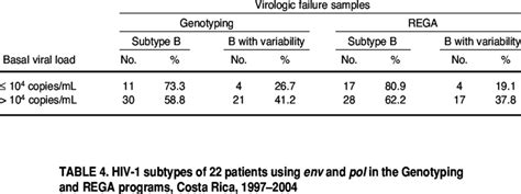 Relationship Between Viral Load And Pol Gene Subtype In 66 Virologic