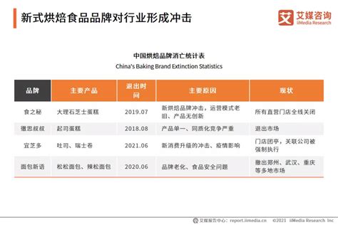 2021年中国烘焙食品行业竞争格局与消费行为分析报告！消费者