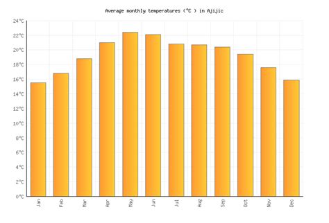 Ajijic Weather averages & monthly Temperatures | Mexico | Weather-2-Visit