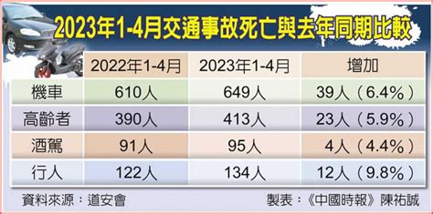 不只行人！事故頻傳 交通死傷「這3種人」最嚴重 生活 Ctwant