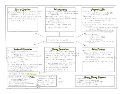 Erectile Dysfunction Concept Map Nurs Ccri Studocu