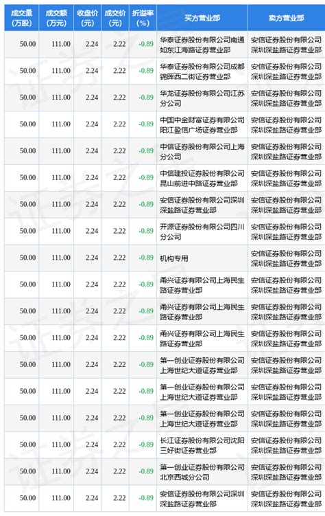 8月8日st洲际现18笔大宗交易 机构净买入111万元数据成交利润率