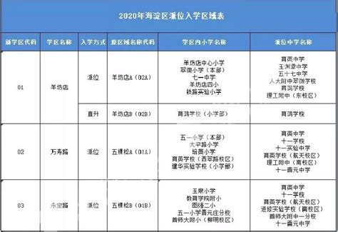 2020 2021年海淀区小升初派位入学区域表小升初网