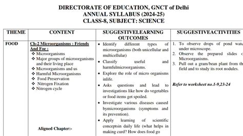 Class Science Syllabus Cbse Class Th Science Syllabus