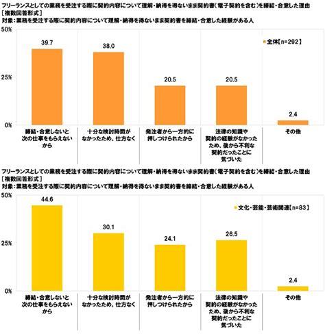 連合調べ 「フリーランスとして仕事上でトラブルを経験したことがある」461、文化・芸能・芸術関連では588 経験したトラブル 1位