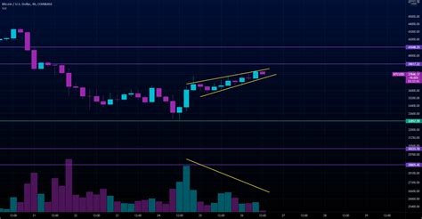 Btc Bearish Short Term For Coinbase Btcusd By Btc Honda Tradingview