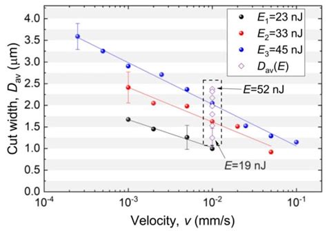 Applied Sciences Free Full Text Optimal Exposure Parameters For Microsurgery Of Embryo Zona