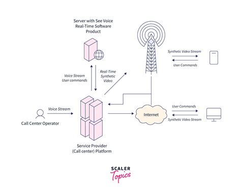 Telecommunications Network