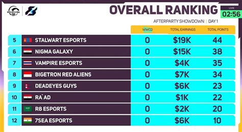 Indias 7SEA Esports Grabs 12th Place As Day 1 Of PMWI 2022 Afterparty