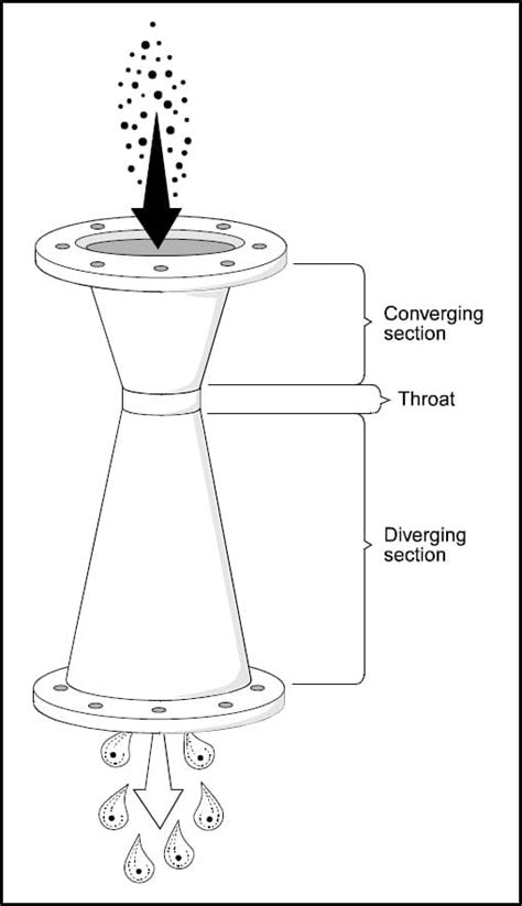 Venturi Wet Air Scrubber Multi Vortex Wet Air Scrubber