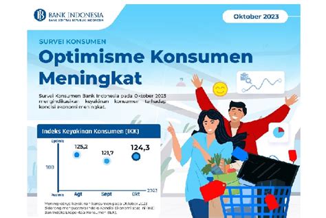 Keyakinan Konsumen Terhadap Kondisi Ekonomi Terindikasi Meningkat