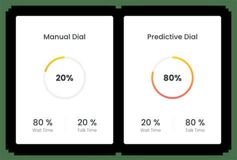 Best Predictive Dialer Solution For Call Center In India