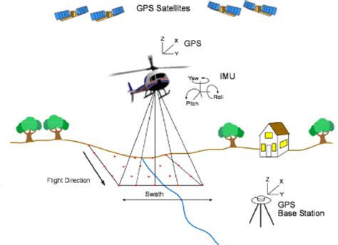 Schematic Of Airborne Lidar Mapping Technology Global Positioning Download Scientific Diagram