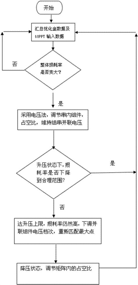 一种基于协调算法的分布式光伏组件优化方法及装置与流程