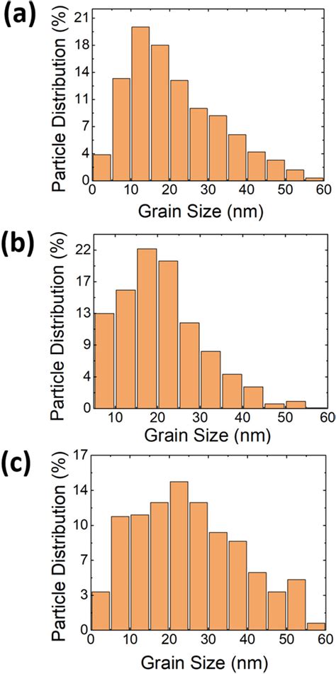 Grain Size Distribution Of The Annealed Zno Thin Films At A 400 B Download Scientific