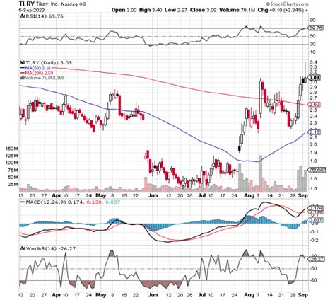 Chart of the Day: Tilray Brands (TLRY) - TradeWins Daily