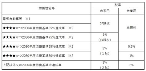 自動車税環境性能割 Q＆a｜青森県庁ウェブサイト Aomori Prefectural Government