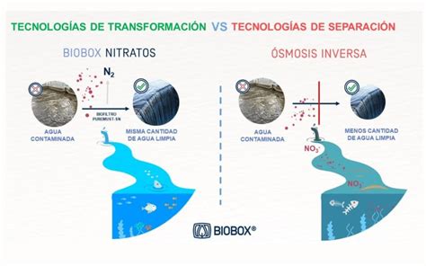 Eliminaci N Nitratos Desnitrificaci N Biol Gica Vs Smosis Inversa