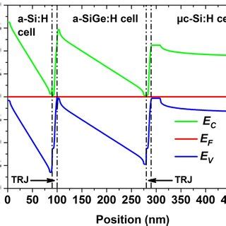 Energy Band Diagram Of A A Si H A Sige H C Si H Triple Junction Solar