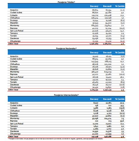 OMA reporta crecimiento de 4 6 en el tráfico de pasajeros del mes de