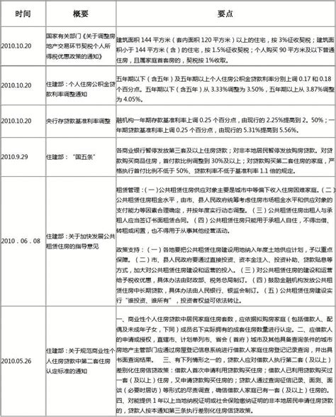 2010年最新房地产政策汇总word文档在线阅读与下载无忧文档