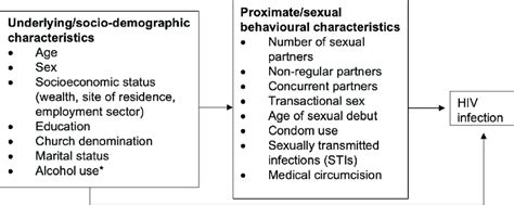 Proximate And Underlying Determinants Of Hiv Infection Download