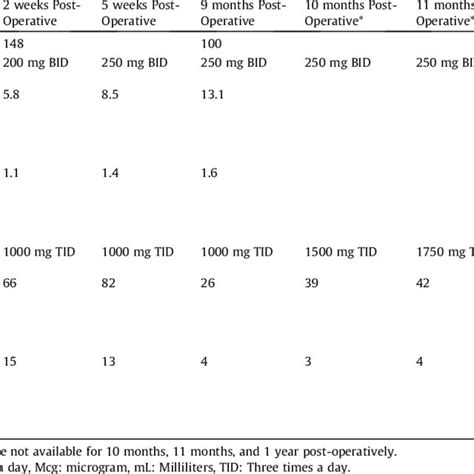 Patient Case Phenytoin And Valproic Acid Dosing And Concentrations