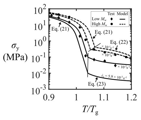 Figure A 3 Deformation Mechanism Maps Of The Low W M And High W M PMMA