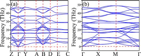 Phonon Dispersion Relations Of A Bulk B4n4 And B Monolayer B4n4