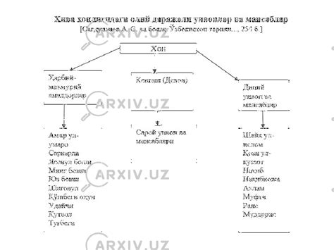 Xiva Xonligi Aholisi Va Mashgulotlari