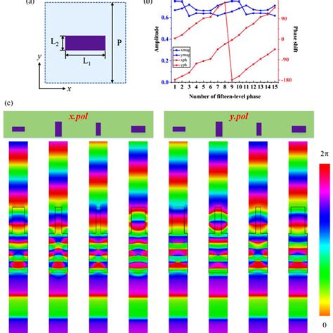 Characterization Of The Designed Meta Atoms A Schematic Of The